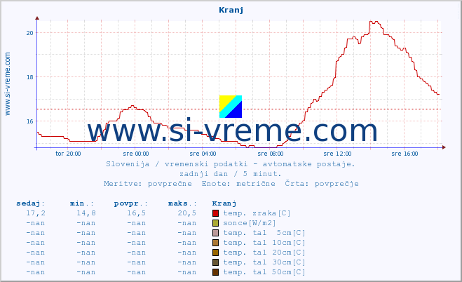 POVPREČJE :: Kranj :: temp. zraka | vlaga | smer vetra | hitrost vetra | sunki vetra | tlak | padavine | sonce | temp. tal  5cm | temp. tal 10cm | temp. tal 20cm | temp. tal 30cm | temp. tal 50cm :: zadnji dan / 5 minut.