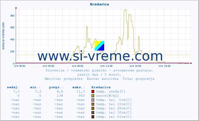 POVPREČJE :: Kredarica :: temp. zraka | vlaga | smer vetra | hitrost vetra | sunki vetra | tlak | padavine | sonce | temp. tal  5cm | temp. tal 10cm | temp. tal 20cm | temp. tal 30cm | temp. tal 50cm :: zadnji dan / 5 minut.