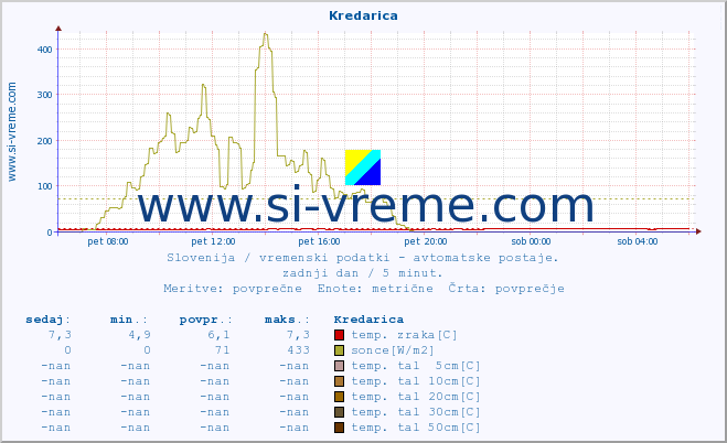 POVPREČJE :: Kredarica :: temp. zraka | vlaga | smer vetra | hitrost vetra | sunki vetra | tlak | padavine | sonce | temp. tal  5cm | temp. tal 10cm | temp. tal 20cm | temp. tal 30cm | temp. tal 50cm :: zadnji dan / 5 minut.