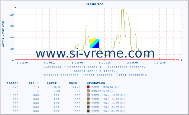 POVPREČJE :: Kredarica :: temp. zraka | vlaga | smer vetra | hitrost vetra | sunki vetra | tlak | padavine | sonce | temp. tal  5cm | temp. tal 10cm | temp. tal 20cm | temp. tal 30cm | temp. tal 50cm :: zadnji dan / 5 minut.