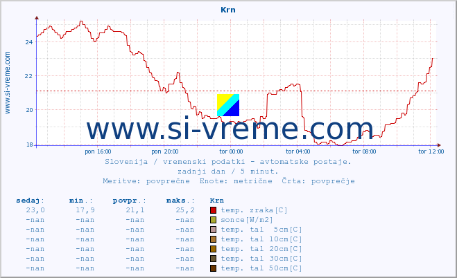 POVPREČJE :: Krn :: temp. zraka | vlaga | smer vetra | hitrost vetra | sunki vetra | tlak | padavine | sonce | temp. tal  5cm | temp. tal 10cm | temp. tal 20cm | temp. tal 30cm | temp. tal 50cm :: zadnji dan / 5 minut.