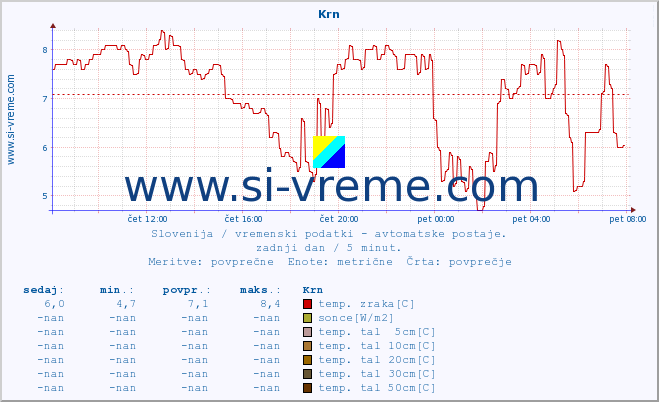 POVPREČJE :: Krn :: temp. zraka | vlaga | smer vetra | hitrost vetra | sunki vetra | tlak | padavine | sonce | temp. tal  5cm | temp. tal 10cm | temp. tal 20cm | temp. tal 30cm | temp. tal 50cm :: zadnji dan / 5 minut.