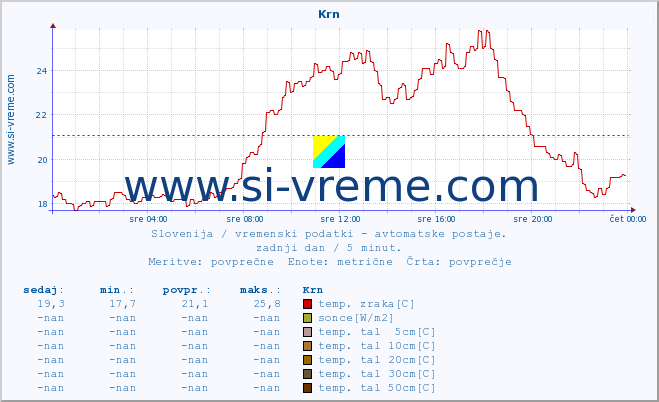 POVPREČJE :: Krn :: temp. zraka | vlaga | smer vetra | hitrost vetra | sunki vetra | tlak | padavine | sonce | temp. tal  5cm | temp. tal 10cm | temp. tal 20cm | temp. tal 30cm | temp. tal 50cm :: zadnji dan / 5 minut.