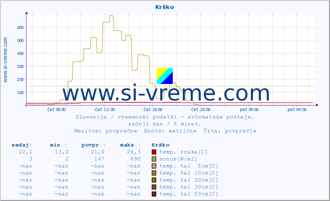 POVPREČJE :: Krško :: temp. zraka | vlaga | smer vetra | hitrost vetra | sunki vetra | tlak | padavine | sonce | temp. tal  5cm | temp. tal 10cm | temp. tal 20cm | temp. tal 30cm | temp. tal 50cm :: zadnji dan / 5 minut.