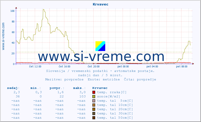 POVPREČJE :: Krvavec :: temp. zraka | vlaga | smer vetra | hitrost vetra | sunki vetra | tlak | padavine | sonce | temp. tal  5cm | temp. tal 10cm | temp. tal 20cm | temp. tal 30cm | temp. tal 50cm :: zadnji dan / 5 minut.