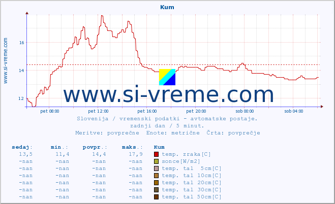 POVPREČJE :: Kum :: temp. zraka | vlaga | smer vetra | hitrost vetra | sunki vetra | tlak | padavine | sonce | temp. tal  5cm | temp. tal 10cm | temp. tal 20cm | temp. tal 30cm | temp. tal 50cm :: zadnji dan / 5 minut.