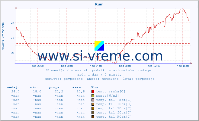 POVPREČJE :: Kum :: temp. zraka | vlaga | smer vetra | hitrost vetra | sunki vetra | tlak | padavine | sonce | temp. tal  5cm | temp. tal 10cm | temp. tal 20cm | temp. tal 30cm | temp. tal 50cm :: zadnji dan / 5 minut.