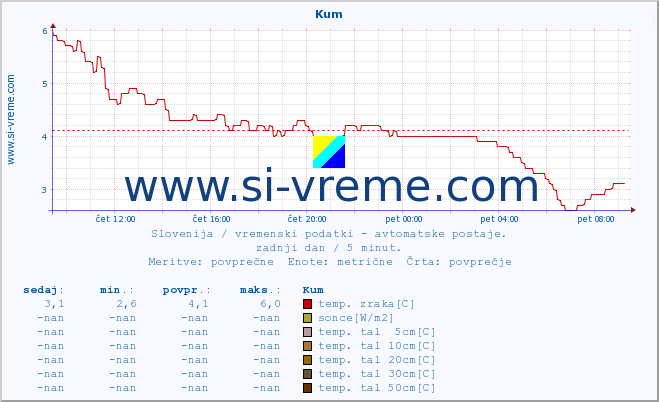 POVPREČJE :: Kum :: temp. zraka | vlaga | smer vetra | hitrost vetra | sunki vetra | tlak | padavine | sonce | temp. tal  5cm | temp. tal 10cm | temp. tal 20cm | temp. tal 30cm | temp. tal 50cm :: zadnji dan / 5 minut.