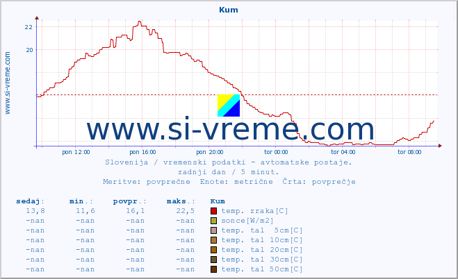 POVPREČJE :: Kum :: temp. zraka | vlaga | smer vetra | hitrost vetra | sunki vetra | tlak | padavine | sonce | temp. tal  5cm | temp. tal 10cm | temp. tal 20cm | temp. tal 30cm | temp. tal 50cm :: zadnji dan / 5 minut.