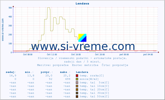 POVPREČJE :: Lendava :: temp. zraka | vlaga | smer vetra | hitrost vetra | sunki vetra | tlak | padavine | sonce | temp. tal  5cm | temp. tal 10cm | temp. tal 20cm | temp. tal 30cm | temp. tal 50cm :: zadnji dan / 5 minut.