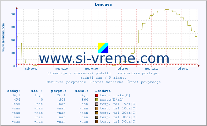 POVPREČJE :: Lendava :: temp. zraka | vlaga | smer vetra | hitrost vetra | sunki vetra | tlak | padavine | sonce | temp. tal  5cm | temp. tal 10cm | temp. tal 20cm | temp. tal 30cm | temp. tal 50cm :: zadnji dan / 5 minut.