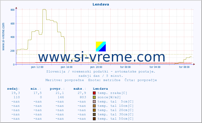 POVPREČJE :: Lendava :: temp. zraka | vlaga | smer vetra | hitrost vetra | sunki vetra | tlak | padavine | sonce | temp. tal  5cm | temp. tal 10cm | temp. tal 20cm | temp. tal 30cm | temp. tal 50cm :: zadnji dan / 5 minut.