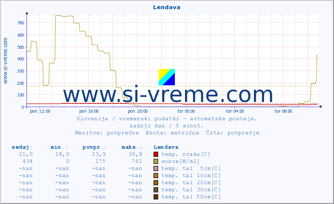 POVPREČJE :: Lendava :: temp. zraka | vlaga | smer vetra | hitrost vetra | sunki vetra | tlak | padavine | sonce | temp. tal  5cm | temp. tal 10cm | temp. tal 20cm | temp. tal 30cm | temp. tal 50cm :: zadnji dan / 5 minut.