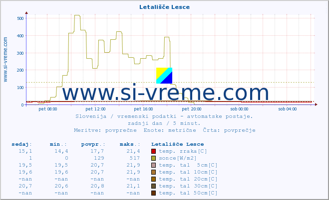 POVPREČJE :: Letališče Lesce :: temp. zraka | vlaga | smer vetra | hitrost vetra | sunki vetra | tlak | padavine | sonce | temp. tal  5cm | temp. tal 10cm | temp. tal 20cm | temp. tal 30cm | temp. tal 50cm :: zadnji dan / 5 minut.