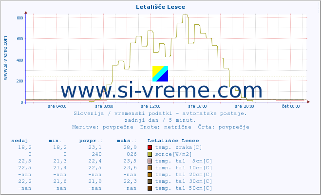 POVPREČJE :: Letališče Lesce :: temp. zraka | vlaga | smer vetra | hitrost vetra | sunki vetra | tlak | padavine | sonce | temp. tal  5cm | temp. tal 10cm | temp. tal 20cm | temp. tal 30cm | temp. tal 50cm :: zadnji dan / 5 minut.