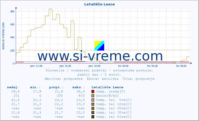 POVPREČJE :: Letališče Lesce :: temp. zraka | vlaga | smer vetra | hitrost vetra | sunki vetra | tlak | padavine | sonce | temp. tal  5cm | temp. tal 10cm | temp. tal 20cm | temp. tal 30cm | temp. tal 50cm :: zadnji dan / 5 minut.