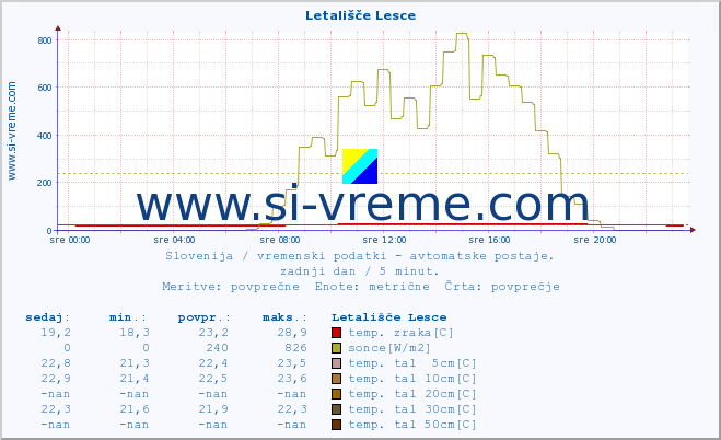 POVPREČJE :: Letališče Lesce :: temp. zraka | vlaga | smer vetra | hitrost vetra | sunki vetra | tlak | padavine | sonce | temp. tal  5cm | temp. tal 10cm | temp. tal 20cm | temp. tal 30cm | temp. tal 50cm :: zadnji dan / 5 minut.