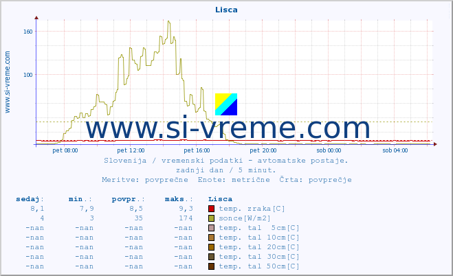 POVPREČJE :: Lisca :: temp. zraka | vlaga | smer vetra | hitrost vetra | sunki vetra | tlak | padavine | sonce | temp. tal  5cm | temp. tal 10cm | temp. tal 20cm | temp. tal 30cm | temp. tal 50cm :: zadnji dan / 5 minut.