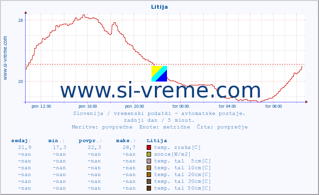 POVPREČJE :: Litija :: temp. zraka | vlaga | smer vetra | hitrost vetra | sunki vetra | tlak | padavine | sonce | temp. tal  5cm | temp. tal 10cm | temp. tal 20cm | temp. tal 30cm | temp. tal 50cm :: zadnji dan / 5 minut.