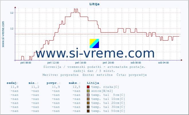 POVPREČJE :: Litija :: temp. zraka | vlaga | smer vetra | hitrost vetra | sunki vetra | tlak | padavine | sonce | temp. tal  5cm | temp. tal 10cm | temp. tal 20cm | temp. tal 30cm | temp. tal 50cm :: zadnji dan / 5 minut.