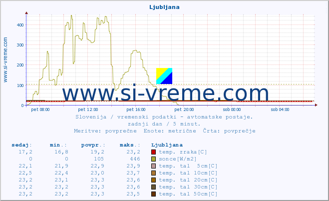 POVPREČJE :: Ljubljana :: temp. zraka | vlaga | smer vetra | hitrost vetra | sunki vetra | tlak | padavine | sonce | temp. tal  5cm | temp. tal 10cm | temp. tal 20cm | temp. tal 30cm | temp. tal 50cm :: zadnji dan / 5 minut.