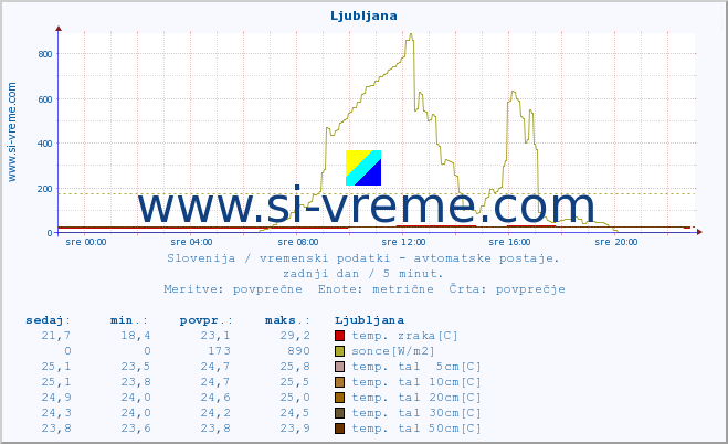 POVPREČJE :: Ljubljana :: temp. zraka | vlaga | smer vetra | hitrost vetra | sunki vetra | tlak | padavine | sonce | temp. tal  5cm | temp. tal 10cm | temp. tal 20cm | temp. tal 30cm | temp. tal 50cm :: zadnji dan / 5 minut.