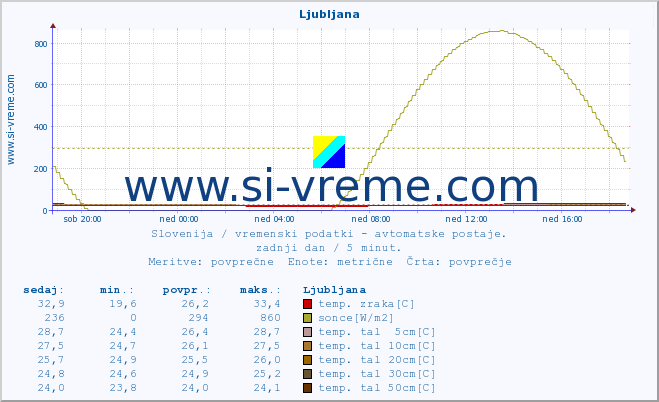 POVPREČJE :: Ljubljana :: temp. zraka | vlaga | smer vetra | hitrost vetra | sunki vetra | tlak | padavine | sonce | temp. tal  5cm | temp. tal 10cm | temp. tal 20cm | temp. tal 30cm | temp. tal 50cm :: zadnji dan / 5 minut.