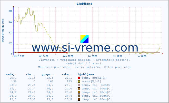 POVPREČJE :: Ljubljana :: temp. zraka | vlaga | smer vetra | hitrost vetra | sunki vetra | tlak | padavine | sonce | temp. tal  5cm | temp. tal 10cm | temp. tal 20cm | temp. tal 30cm | temp. tal 50cm :: zadnji dan / 5 minut.