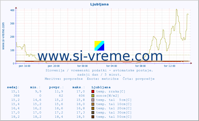 POVPREČJE :: Ljubljana :: temp. zraka | vlaga | smer vetra | hitrost vetra | sunki vetra | tlak | padavine | sonce | temp. tal  5cm | temp. tal 10cm | temp. tal 20cm | temp. tal 30cm | temp. tal 50cm :: zadnji dan / 5 minut.