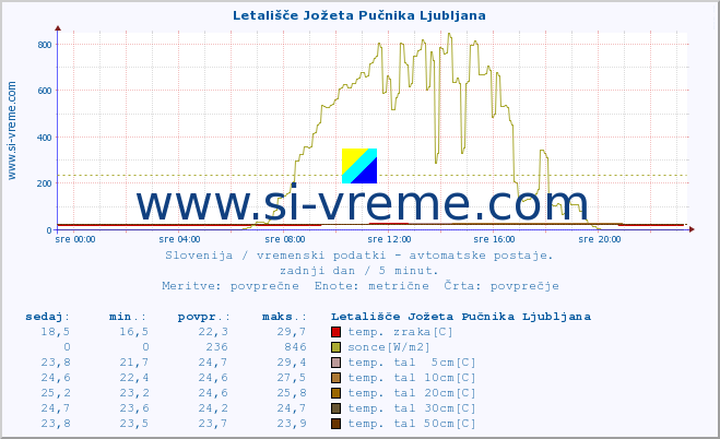 POVPREČJE :: Letališče Jožeta Pučnika Ljubljana :: temp. zraka | vlaga | smer vetra | hitrost vetra | sunki vetra | tlak | padavine | sonce | temp. tal  5cm | temp. tal 10cm | temp. tal 20cm | temp. tal 30cm | temp. tal 50cm :: zadnji dan / 5 minut.