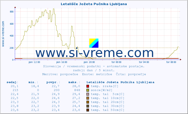 POVPREČJE :: Letališče Jožeta Pučnika Ljubljana :: temp. zraka | vlaga | smer vetra | hitrost vetra | sunki vetra | tlak | padavine | sonce | temp. tal  5cm | temp. tal 10cm | temp. tal 20cm | temp. tal 30cm | temp. tal 50cm :: zadnji dan / 5 minut.