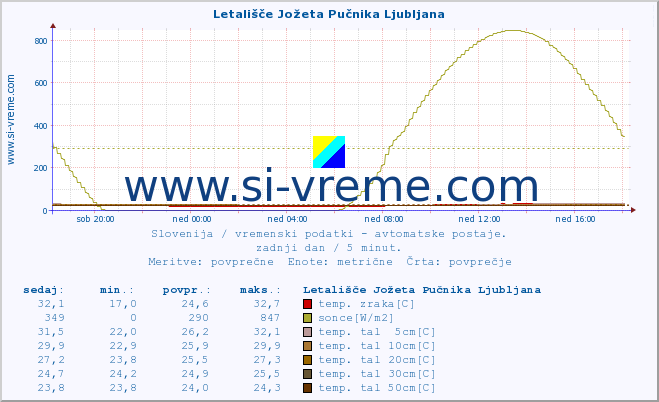 POVPREČJE :: Letališče Jožeta Pučnika Ljubljana :: temp. zraka | vlaga | smer vetra | hitrost vetra | sunki vetra | tlak | padavine | sonce | temp. tal  5cm | temp. tal 10cm | temp. tal 20cm | temp. tal 30cm | temp. tal 50cm :: zadnji dan / 5 minut.