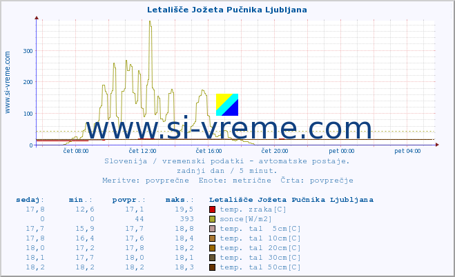 POVPREČJE :: Letališče Jožeta Pučnika Ljubljana :: temp. zraka | vlaga | smer vetra | hitrost vetra | sunki vetra | tlak | padavine | sonce | temp. tal  5cm | temp. tal 10cm | temp. tal 20cm | temp. tal 30cm | temp. tal 50cm :: zadnji dan / 5 minut.