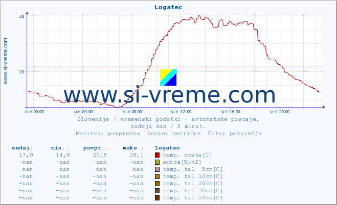 POVPREČJE :: Logatec :: temp. zraka | vlaga | smer vetra | hitrost vetra | sunki vetra | tlak | padavine | sonce | temp. tal  5cm | temp. tal 10cm | temp. tal 20cm | temp. tal 30cm | temp. tal 50cm :: zadnji dan / 5 minut.