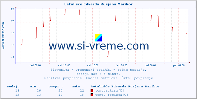 POVPREČJE :: Letališče Edvarda Rusjana Maribor :: temperatura | vlaga | smer vetra | hitrost vetra | sunki vetra | tlak | padavine | temp. rosišča :: zadnji dan / 5 minut.