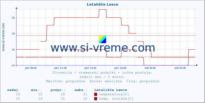 POVPREČJE :: Letališče Lesce :: temperatura | vlaga | smer vetra | hitrost vetra | sunki vetra | tlak | padavine | temp. rosišča :: zadnji dan / 5 minut.