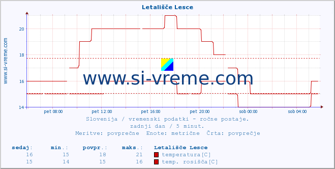 POVPREČJE :: Letališče Lesce :: temperatura | vlaga | smer vetra | hitrost vetra | sunki vetra | tlak | padavine | temp. rosišča :: zadnji dan / 5 minut.