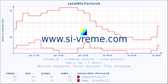 POVPREČJE :: Letališče Portorož :: temperatura | vlaga | smer vetra | hitrost vetra | sunki vetra | tlak | padavine | temp. rosišča :: zadnji dan / 5 minut.