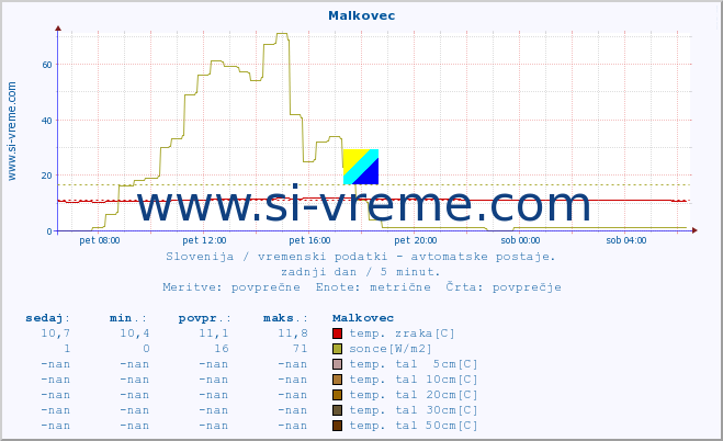 POVPREČJE :: Malkovec :: temp. zraka | vlaga | smer vetra | hitrost vetra | sunki vetra | tlak | padavine | sonce | temp. tal  5cm | temp. tal 10cm | temp. tal 20cm | temp. tal 30cm | temp. tal 50cm :: zadnji dan / 5 minut.