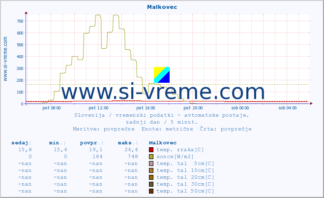 POVPREČJE :: Malkovec :: temp. zraka | vlaga | smer vetra | hitrost vetra | sunki vetra | tlak | padavine | sonce | temp. tal  5cm | temp. tal 10cm | temp. tal 20cm | temp. tal 30cm | temp. tal 50cm :: zadnji dan / 5 minut.