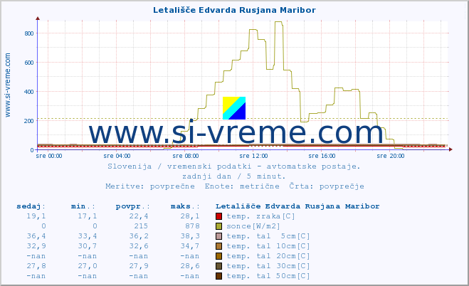 POVPREČJE :: Letališče Edvarda Rusjana Maribor :: temp. zraka | vlaga | smer vetra | hitrost vetra | sunki vetra | tlak | padavine | sonce | temp. tal  5cm | temp. tal 10cm | temp. tal 20cm | temp. tal 30cm | temp. tal 50cm :: zadnji dan / 5 minut.