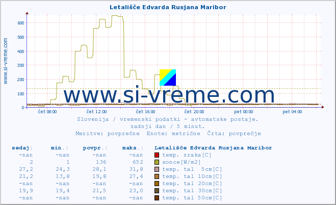 POVPREČJE :: Letališče Edvarda Rusjana Maribor :: temp. zraka | vlaga | smer vetra | hitrost vetra | sunki vetra | tlak | padavine | sonce | temp. tal  5cm | temp. tal 10cm | temp. tal 20cm | temp. tal 30cm | temp. tal 50cm :: zadnji dan / 5 minut.