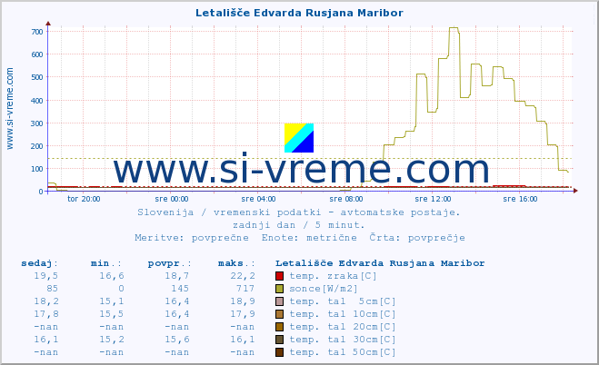 POVPREČJE :: Letališče Edvarda Rusjana Maribor :: temp. zraka | vlaga | smer vetra | hitrost vetra | sunki vetra | tlak | padavine | sonce | temp. tal  5cm | temp. tal 10cm | temp. tal 20cm | temp. tal 30cm | temp. tal 50cm :: zadnji dan / 5 minut.