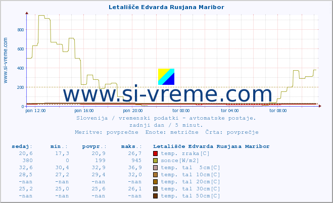 POVPREČJE :: Letališče Edvarda Rusjana Maribor :: temp. zraka | vlaga | smer vetra | hitrost vetra | sunki vetra | tlak | padavine | sonce | temp. tal  5cm | temp. tal 10cm | temp. tal 20cm | temp. tal 30cm | temp. tal 50cm :: zadnji dan / 5 minut.