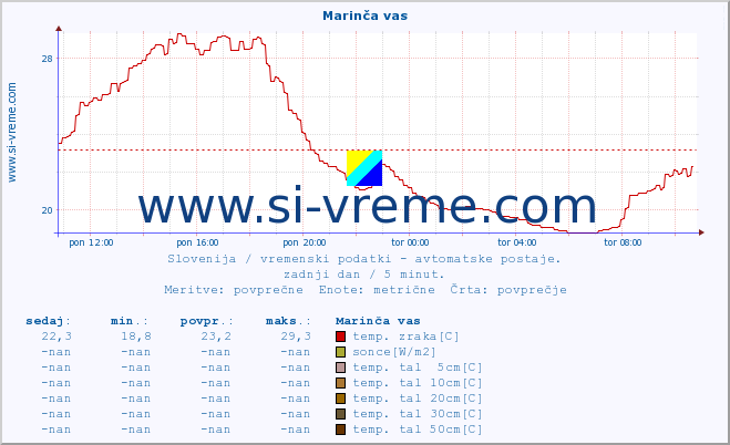 POVPREČJE :: Marinča vas :: temp. zraka | vlaga | smer vetra | hitrost vetra | sunki vetra | tlak | padavine | sonce | temp. tal  5cm | temp. tal 10cm | temp. tal 20cm | temp. tal 30cm | temp. tal 50cm :: zadnji dan / 5 minut.