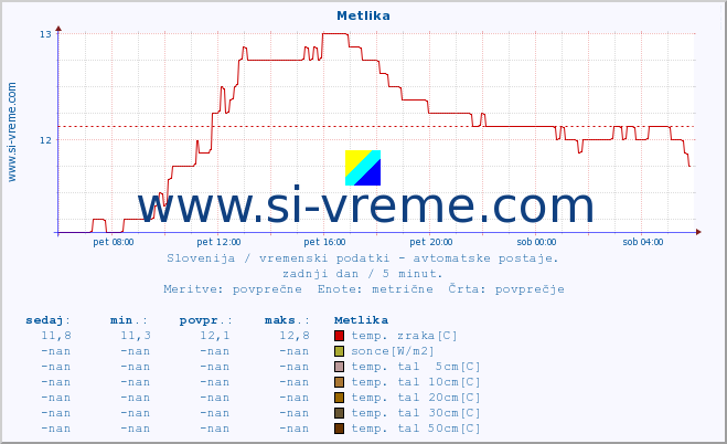 POVPREČJE :: Metlika :: temp. zraka | vlaga | smer vetra | hitrost vetra | sunki vetra | tlak | padavine | sonce | temp. tal  5cm | temp. tal 10cm | temp. tal 20cm | temp. tal 30cm | temp. tal 50cm :: zadnji dan / 5 minut.