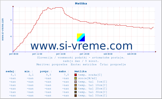 POVPREČJE :: Metlika :: temp. zraka | vlaga | smer vetra | hitrost vetra | sunki vetra | tlak | padavine | sonce | temp. tal  5cm | temp. tal 10cm | temp. tal 20cm | temp. tal 30cm | temp. tal 50cm :: zadnji dan / 5 minut.