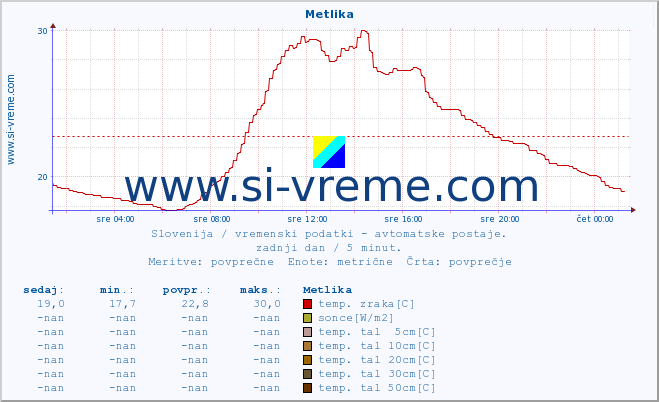 POVPREČJE :: Metlika :: temp. zraka | vlaga | smer vetra | hitrost vetra | sunki vetra | tlak | padavine | sonce | temp. tal  5cm | temp. tal 10cm | temp. tal 20cm | temp. tal 30cm | temp. tal 50cm :: zadnji dan / 5 minut.