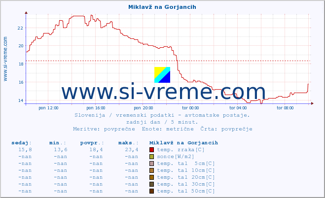 POVPREČJE :: Miklavž na Gorjancih :: temp. zraka | vlaga | smer vetra | hitrost vetra | sunki vetra | tlak | padavine | sonce | temp. tal  5cm | temp. tal 10cm | temp. tal 20cm | temp. tal 30cm | temp. tal 50cm :: zadnji dan / 5 minut.