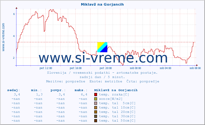 POVPREČJE :: Miklavž na Gorjancih :: temp. zraka | vlaga | smer vetra | hitrost vetra | sunki vetra | tlak | padavine | sonce | temp. tal  5cm | temp. tal 10cm | temp. tal 20cm | temp. tal 30cm | temp. tal 50cm :: zadnji dan / 5 minut.